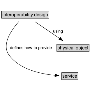 interoperability design Diagram